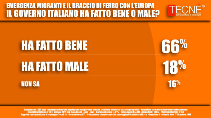 sondaggi elettorali tecne, migranti