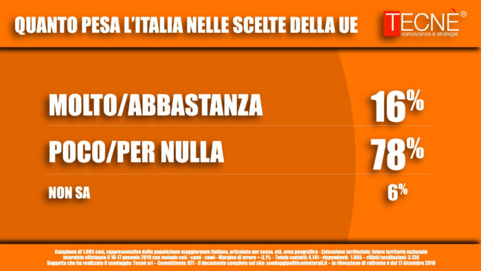 sondaggi elettorali tecne, peso politico italia