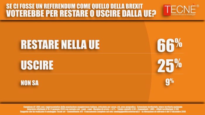 sondaggi elettorali tecne, ue