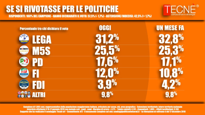 sondaggi elettorali tecne, voto