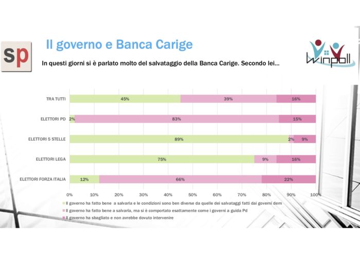 sondaggi elettorali winpoll, carige