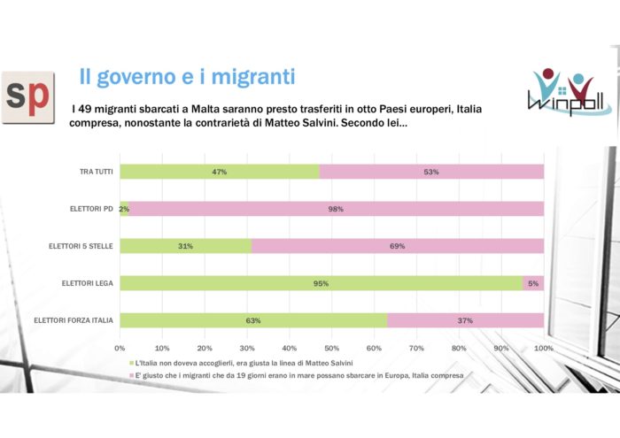 sondaggi elettorali winpoll, migranti