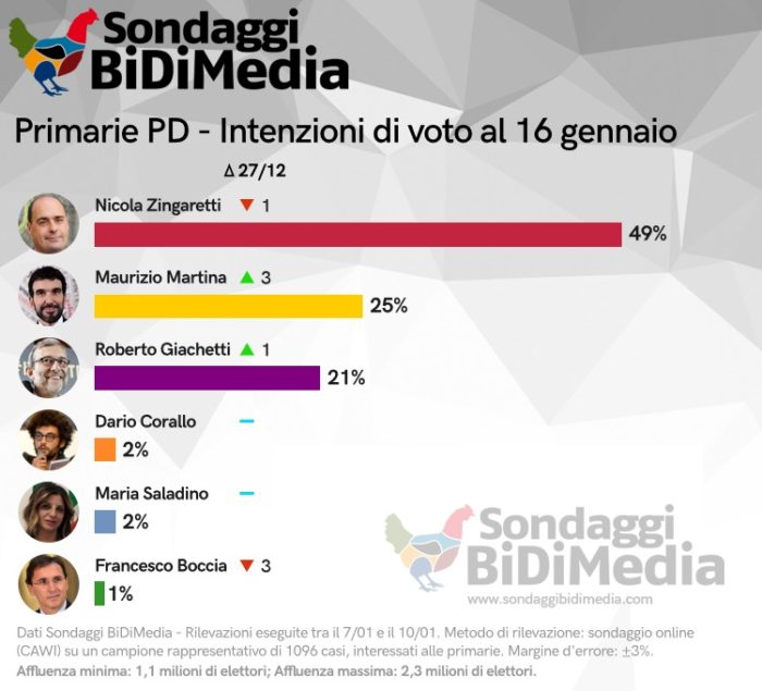 sondaggi politici bidimedia, primarie pd