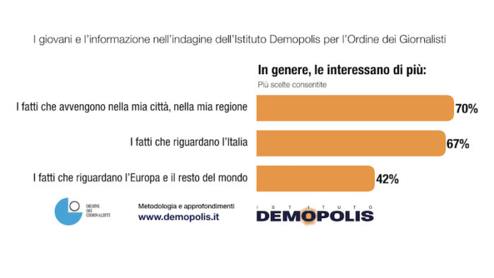 sondaggi politici demopolis, interesse informazione