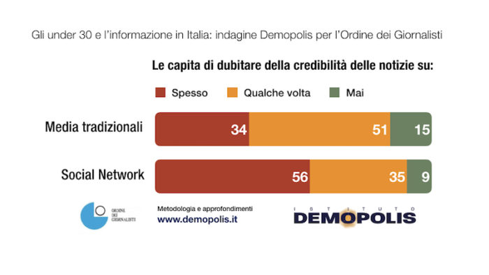 sondaggi politici demopolis, notizie dubbiose