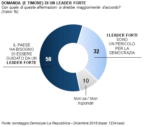 sondaggi politici demos