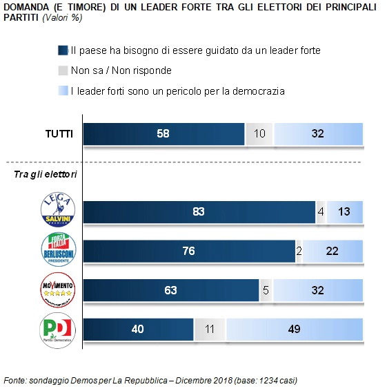 sondaggi politici demos,1