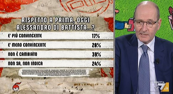 sondaggi politici ipsos, battista