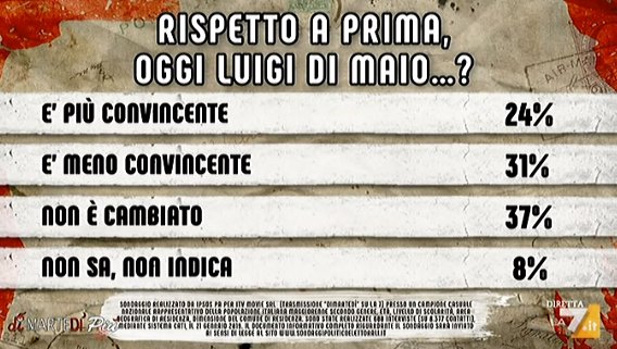 sondaggi politici ipsos, di maio