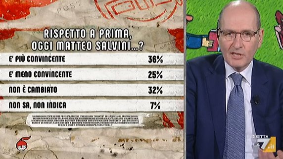 sondaggi politici ipsos, salvini