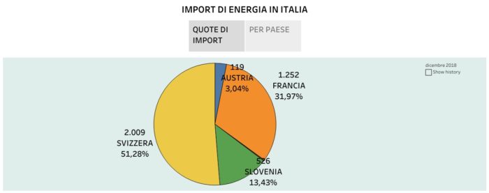 IMPORT DI ENERGIA