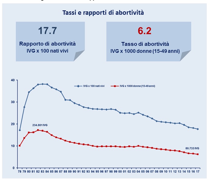 aborto in Italia