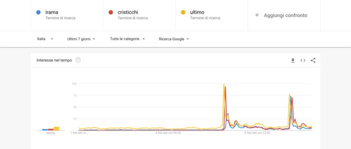 Chi vincerà Sanremo 2019: Irama Cristicchi Ultimo