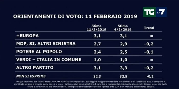 sondaggi elettorali