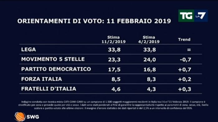 sondaggi elettorali 