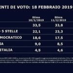 sondaggi elettorali