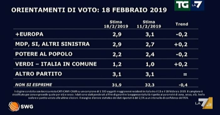 sondaggi elettorali