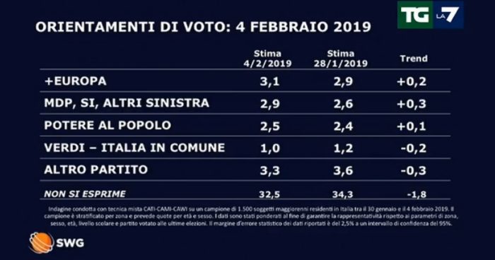 sondaggi elettorali