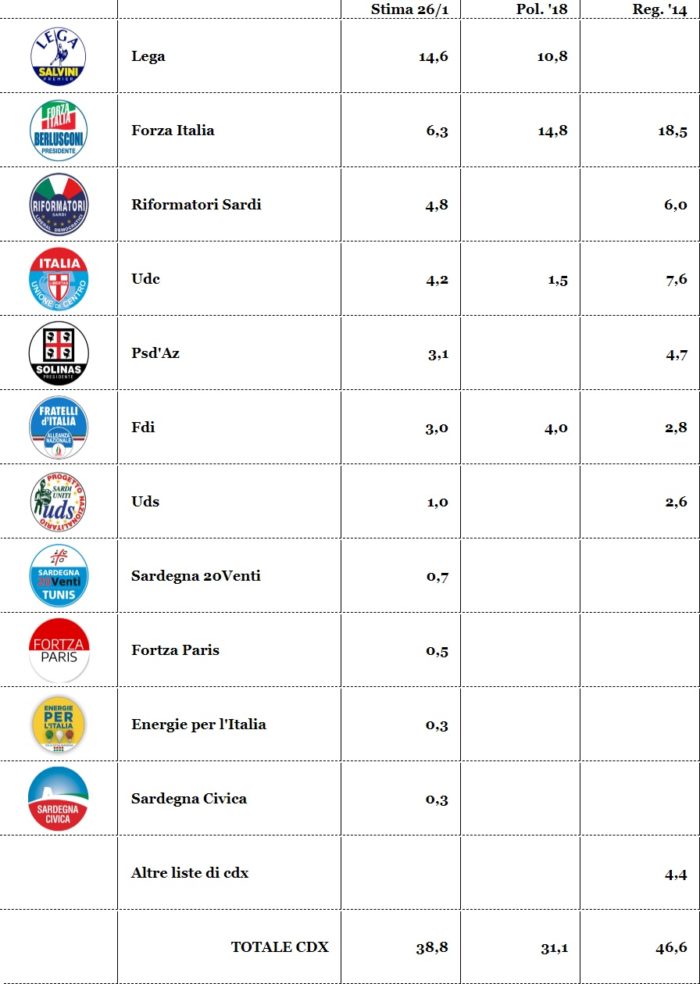 sondaggi elettorali