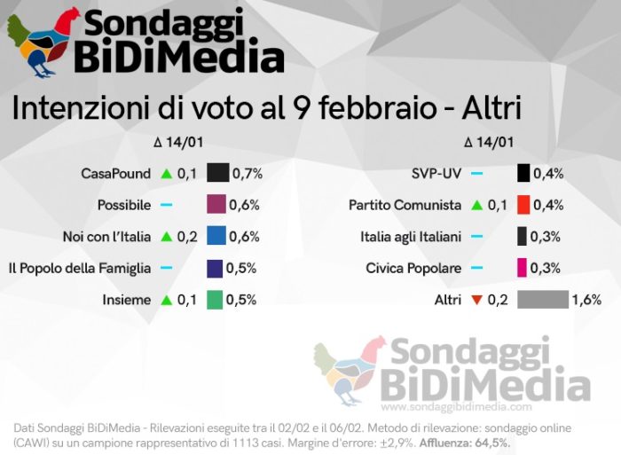 sondaggi elettorali bidimedia, intenzioni voto 1