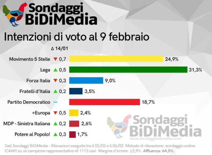 sondaggi elettorali bidimedia, intenzioni voto