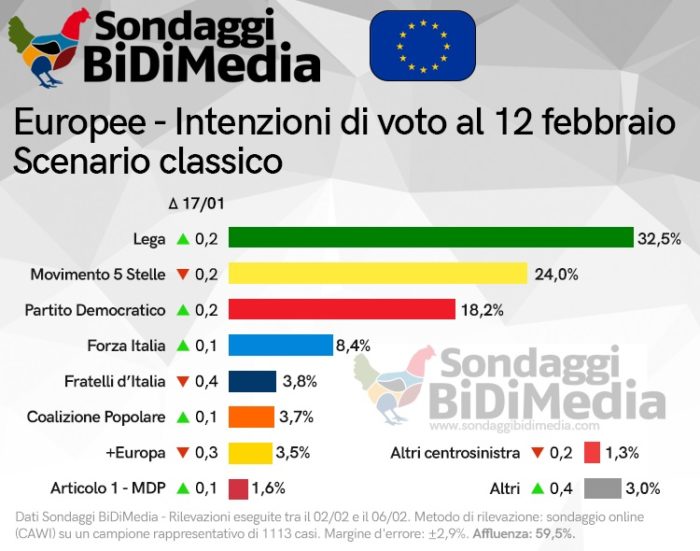 sondaggi elettorali bidimedia, voto classico