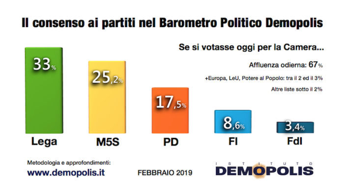 sondaggi elettorali demopolis