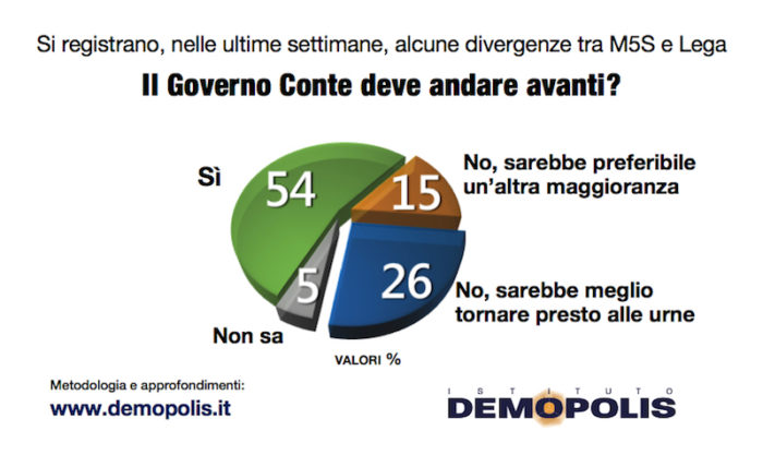 sondaggi elettorali demopolis, governo conte