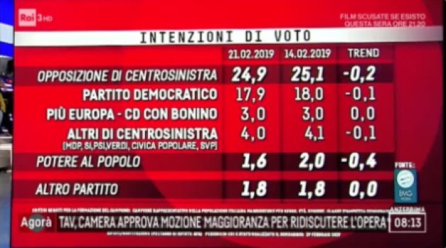 sondaggi elettorali emg, opposizioni