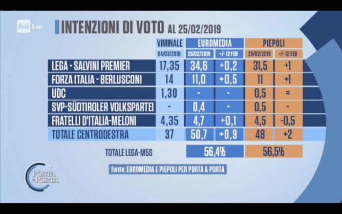 sondaggi elettorali euromedia piepoli, centrodestra