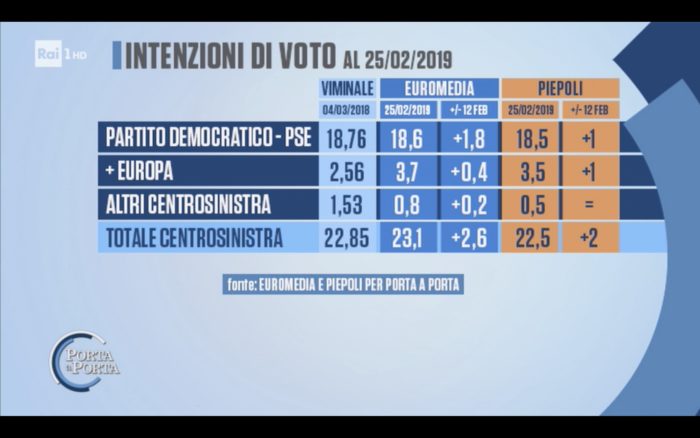 sondaggi elettorali euromedia piepoli, centrosinistra