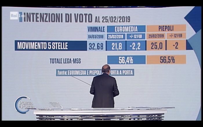 sondaggi elettorali euromedia piepoli, m5s