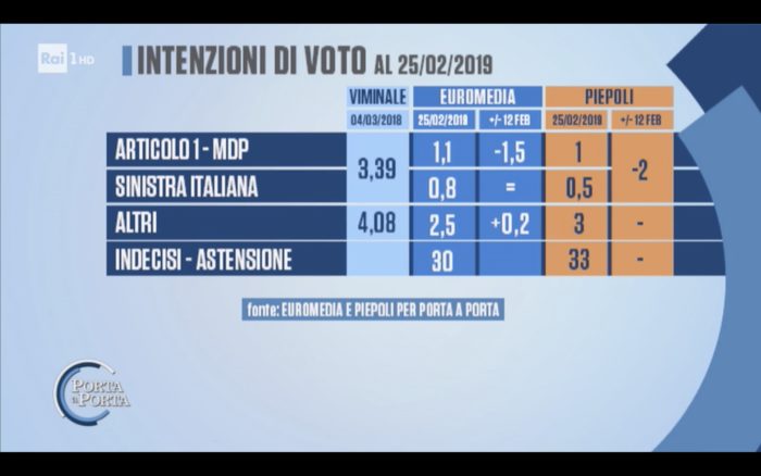 sondaggi elettorali euromedia piepoli, sinistra