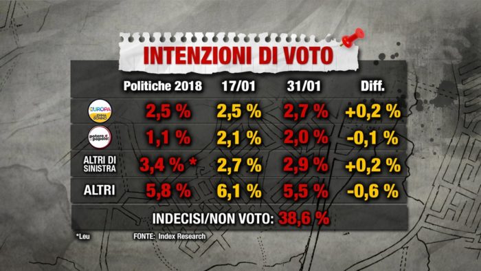 sondaggi elettorali index, altri