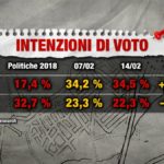 sondaggi elettorali index, governo
