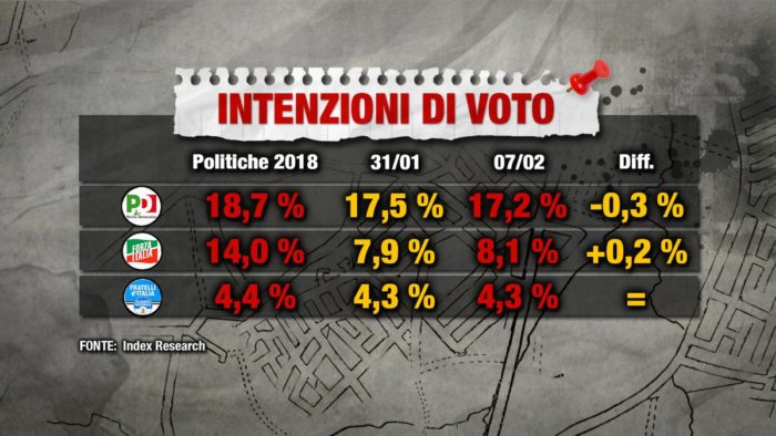 sondaggi elettorali index, opposizioni