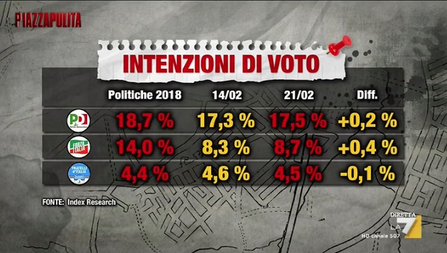 sondaggi elettorali index, opposizioni