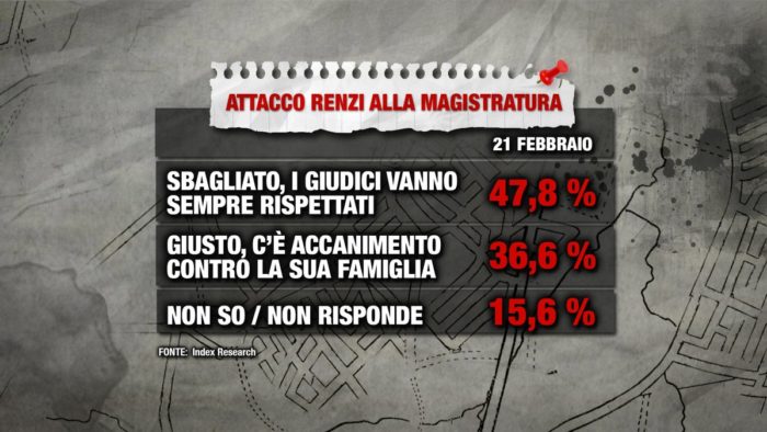 sondaggi elettorali index, renzi 1