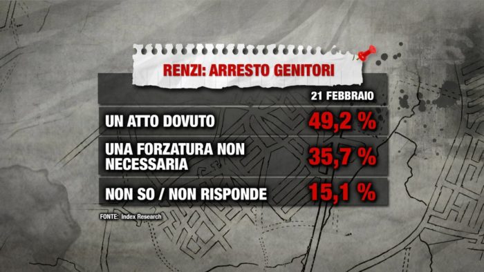 sondaggi elettorali index, renzi