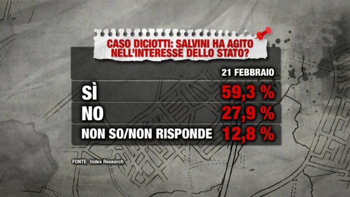 sondaggi elettorali index, salvini