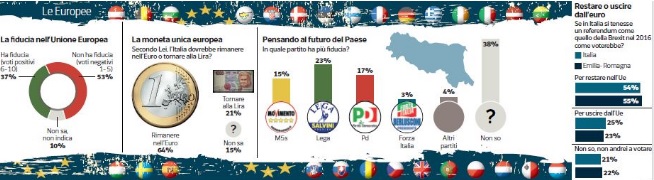 sondaggi elettorali ipsos, emilia