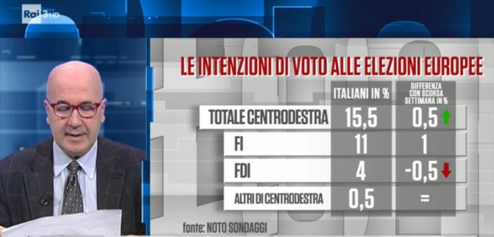 sondaggi elettorali noto, centrodestra