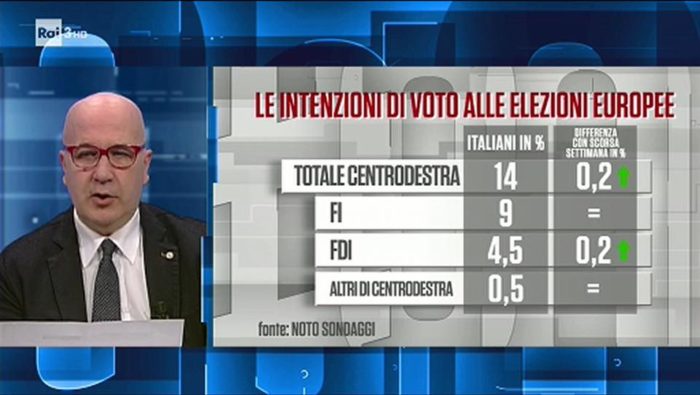 sondaggi elettorali noto, centrodestra