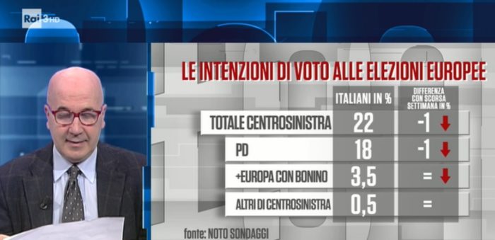 sondaggi elettorali noto, centrosinistra