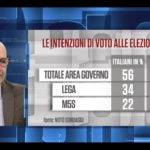 sondaggi elettorali noto, governo