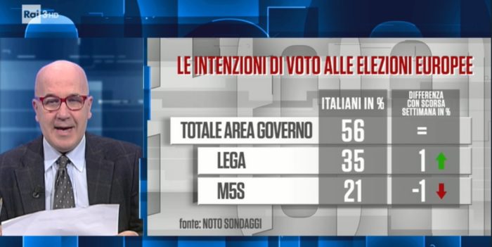 sondaggi elettorali noto, governo