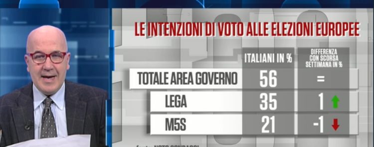 sondaggi elettorali noto, governo