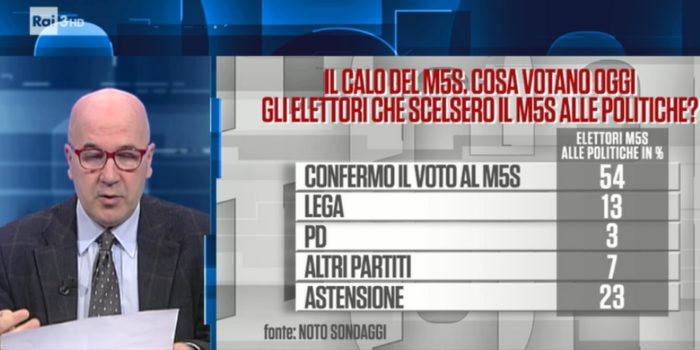 sondaggi elettorali noto, m5s