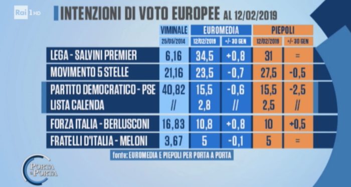 sondaggi elettorali piepoli euromedia, europee