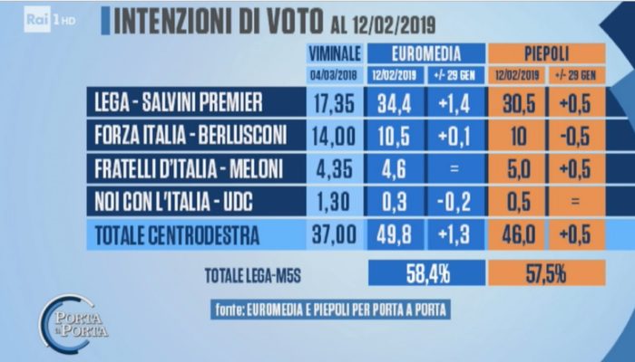 sondaggi elettorali piepoli euromedia, politiche centrodestra